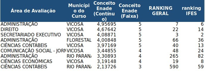 Enade 2022: Ceará é o 4º estado com maior percentual. FEAAC em relevância –  Faculdade de Economia, Administração, Atuária e Contabilidade